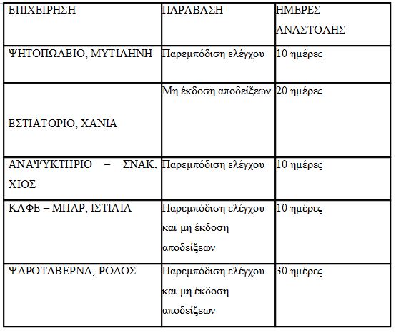 Λουκέτο σε εστιατόριο στα Χανιά για «μη έκδοση αποδείξεων»