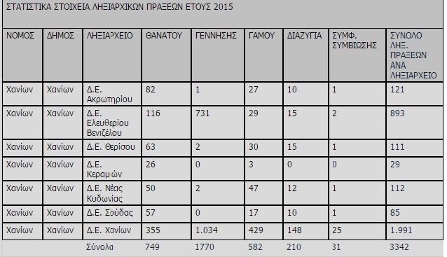 Πόσοι χώρισαν, πόσοι παντρεύτηκαν, πόσοι πέθαναν στα Χανιά το 2015; Πίνακες