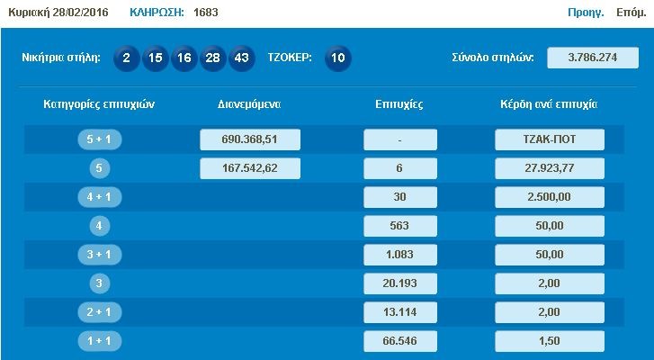 Πεντάρι του τζόκερ στην Κρήτη αλλά... το μοιράστηκε με άλλους 4!