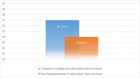 Το μέγεθος όχι μόνο μετράει, αλλά και «κλείνει σπίτια»  Τι έδειξε η έρευνα του Ανδρολογικού Ινστιτούτου Αθηνών