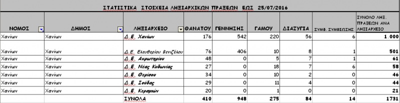 Διπλάσιες οι γεννήσεις απο τους θανάτους στα Χανιά το 1ο εξάμηνο 2016