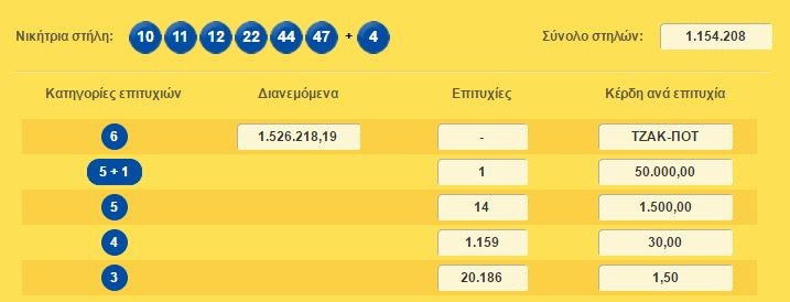 Το ΛΟΤΤΟ έδωσε 50.000 ευρώ στην Κρήτη