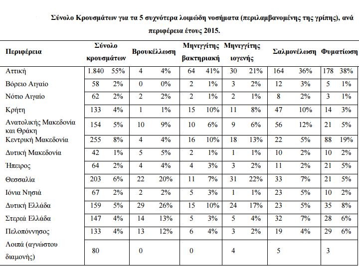 Ποια λοιμώδη νοσήματα καταγράφονται περισσότερο στην Κρήτη