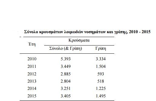 Ποια λοιμώδη νοσήματα καταγράφονται περισσότερο στην Κρήτη