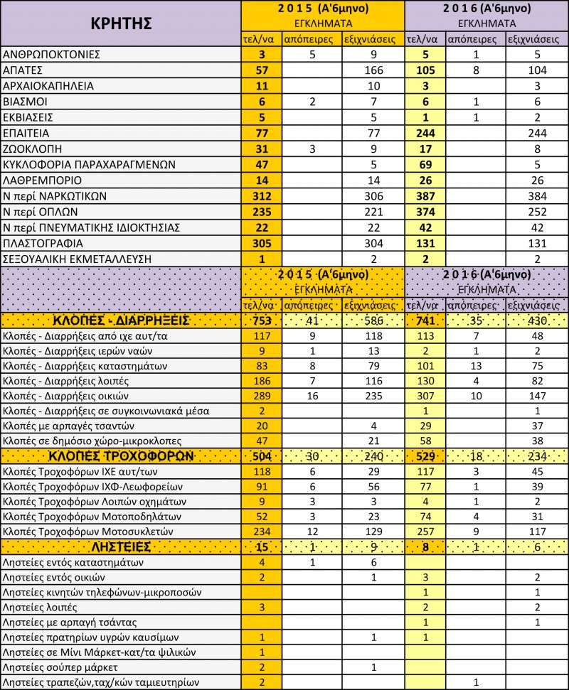 Οι ανθρωποκτονίες, οι κλοπές, οι βιασμοί & οι απάτες στην Κρήτη το Α΄ 6μηνο