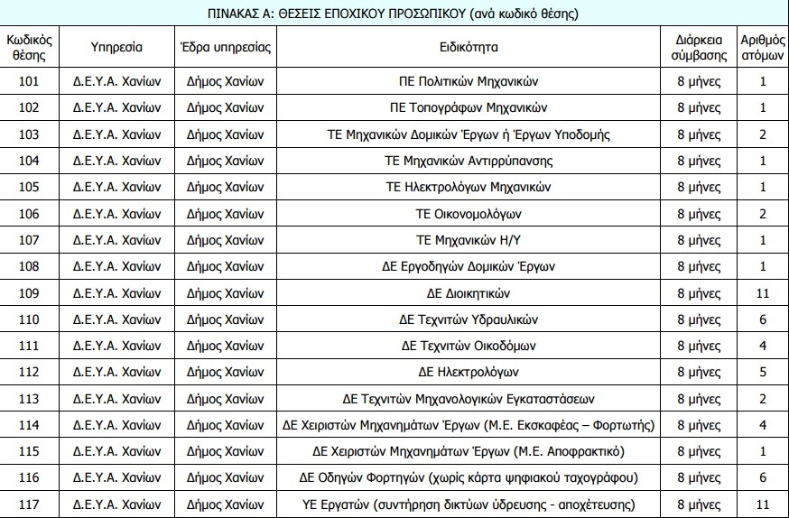 Χανιά: Η ΔΕΥΑΧ προσλαμβάνει 60 οκταμηνίτες