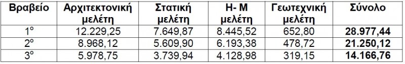 Προκηρύχτηκε διαγωνισμός για σταθμό επιβατών στο λιμάνι της Σούδας