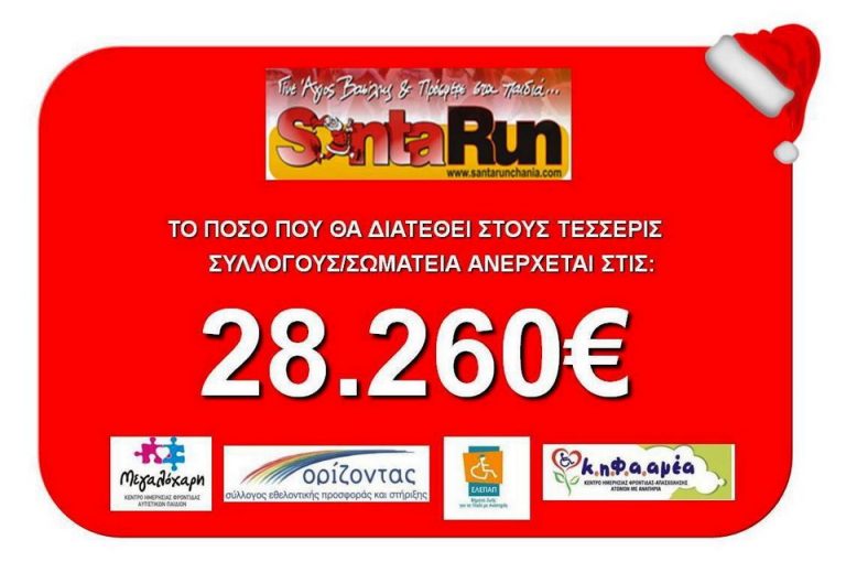 To Santa Run Chania συγκέντρωσε 28.260€ για φιλανθρωπικό σκοπό.