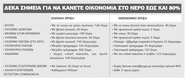 Χανιά: Έκκληση Δ.Ε.Υ.Α.Χ. για οικονομία στο νερό