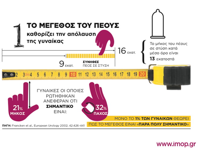 Μύθοι για το σεξ: Το μέγεθος του πέους