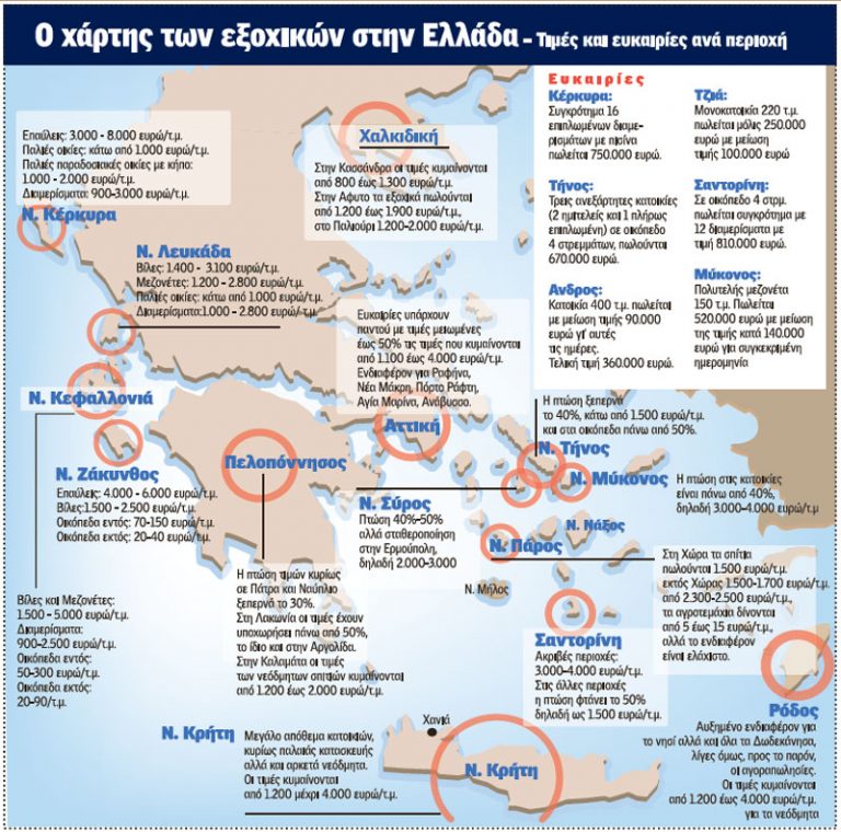 Ξεπουλάνε τα εξοχικά και στην Κρήτη