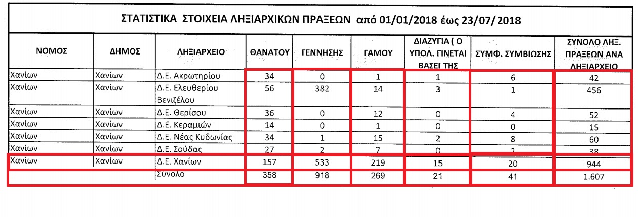 Γάμοι, γεννήσεις, θάνατοι, διαζύγια και σύμφωνα συμβίωσης στα Χανιά Δείτε τον πίνακα