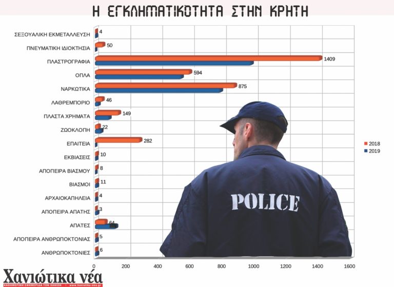 Πληγές τα ναρκωτικά και η οπλοκατοχή για την Κρήτη