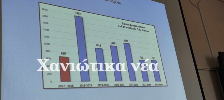 Χανιά: Ανησυχία για τα αποθέματα νερού