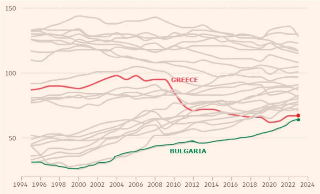 Mε τη σφραγίδα των Financial Times η Ελλάδα είναι η δεύτερη πιο φτωχή χώρα στην Ευρώπη