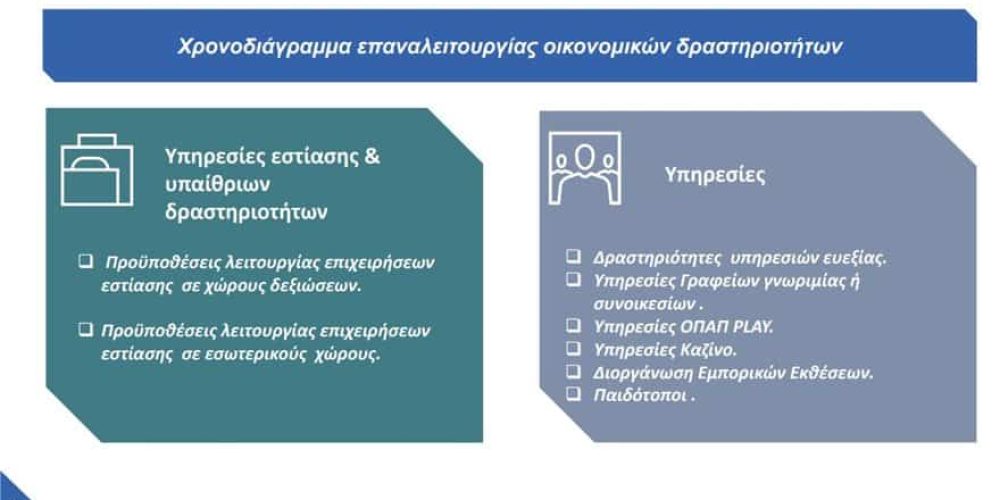 Επίσημο: Ανοίγουν τα γυμναστήρια στις 31 Μαΐου – Ποιοι και πότε ανεβάζουν «ρολά»